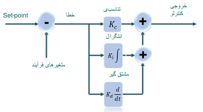 کنترل دما به صورت pid